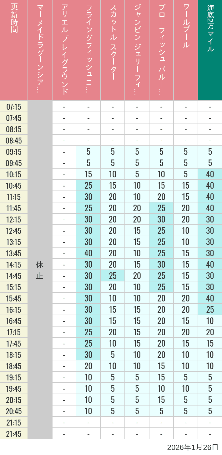 1月26日 マーメイドラグーンの待ち時間 2026年1月26日(月)のマーメイドラグーンシアター アリエル プレイグラウンド フライングフィッシュコースター スカットル スクーター ジャンピン ジェリーフィッシュ ブローフィッシュ バルーンレース ワールプールの待ち時間を7時から21時まで時間別に記録した表
