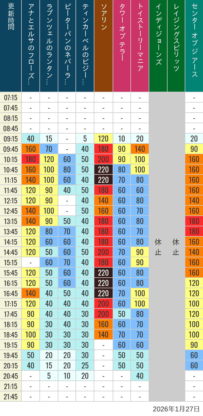 2026年1月27日（火）のソアリン タワー オブ テラー トイストーリーマニア タートルトーク インディジョーンズ レイジングスピリッツ ニモ フレンズ シーライダー マジックランプシアター センター オブ ジ アース 海底2万マイルの待ち時間を7時から21時まで時間別に記録した表