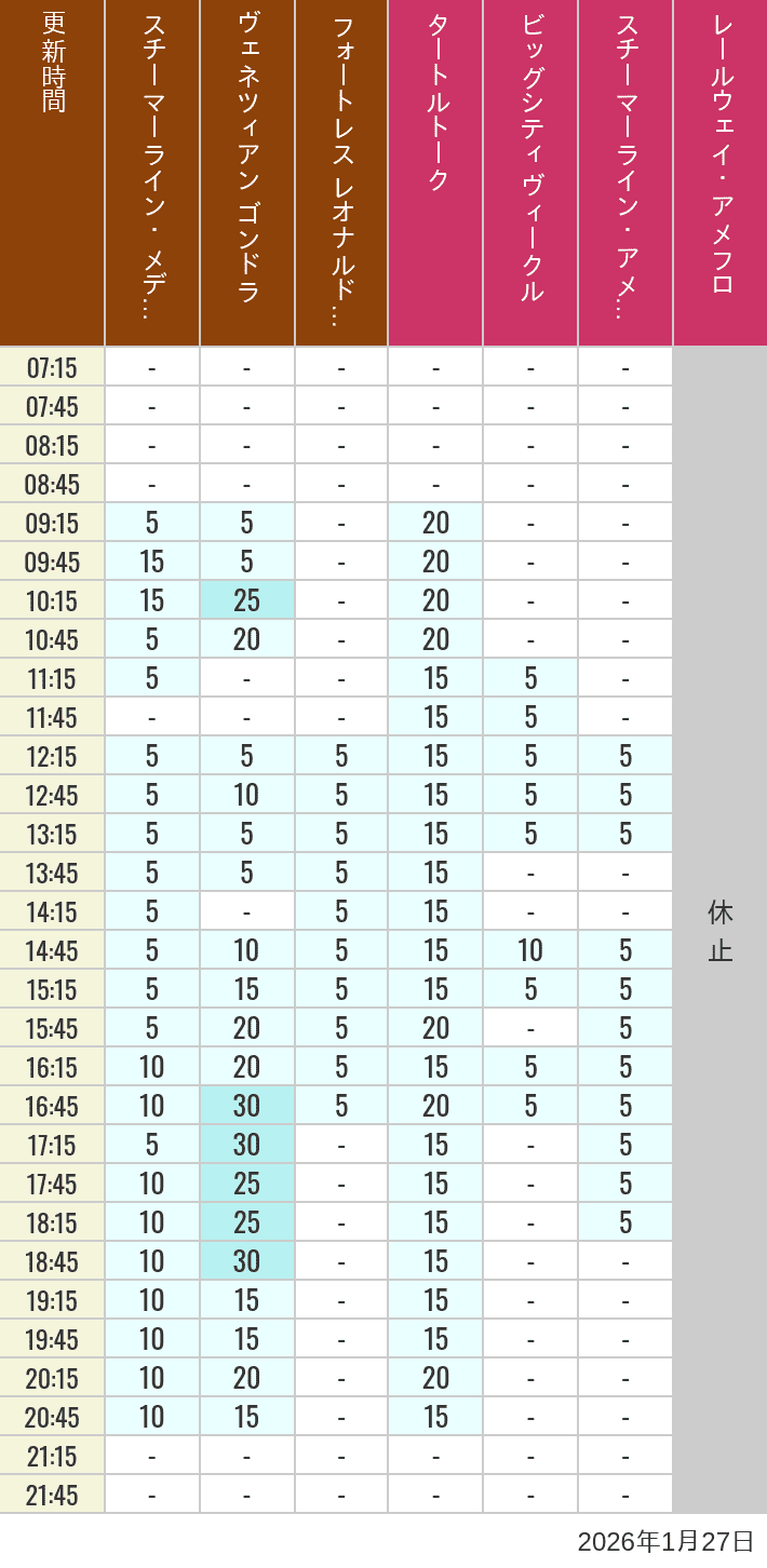 2026年1月27日（火）のスチーマーライン・メディテレーニアンハーバー ビッグシティ ヴィークル スチーマーライン・アメフロ ヴェネツィアン ゴンドラ レールウェイ・アメフロ フォートレス レオナルドチャレンジの待ち時間を7時から21時まで時間別に記録した表