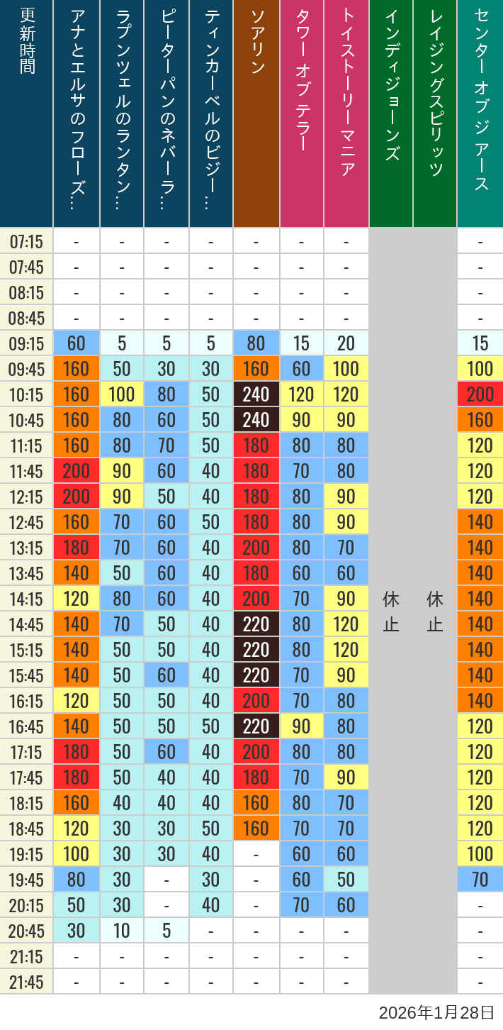 1月28日 ディズニーシー 人気アトラクションの待ち時間 2026年1月28日(水)のソアリン タワー オブ テラー トイストーリーマニア タートルトーク インディジョーンズ レイジングスピリッツ ニモ フレンズ シーライダー マジックランプシアター センター オブ ジ アース 海底2万マイルの待ち時間を7時から21時まで時間別に記録した表