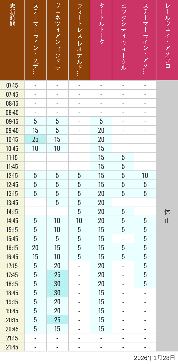 1月28日 メディテレーニアンハーバー アメリカンウォーターフロントの待ち時間 2026年1月28日(水)のスチーマーライン・メディテレーニアンハーバー ビッグシティ ヴィークル スチーマーライン・アメフロ ヴェネツィアン ゴンドラ レールウェイ・アメフロ フォートレス レオナルドチャレンジの待ち時間を7時から21時まで時間別に記録した表