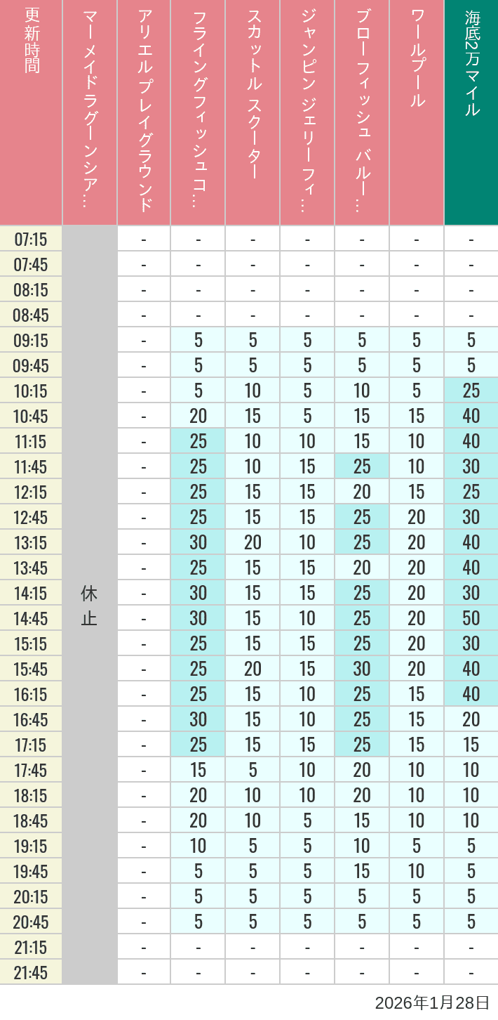1月28日 マーメイドラグーンの待ち時間 2026年1月28日(水)のマーメイドラグーンシアター アリエル プレイグラウンド フライングフィッシュコースター スカットル スクーター ジャンピン ジェリーフィッシュ ブローフィッシュ バルーンレース ワールプールの待ち時間を7時から21時まで時間別に記録した表