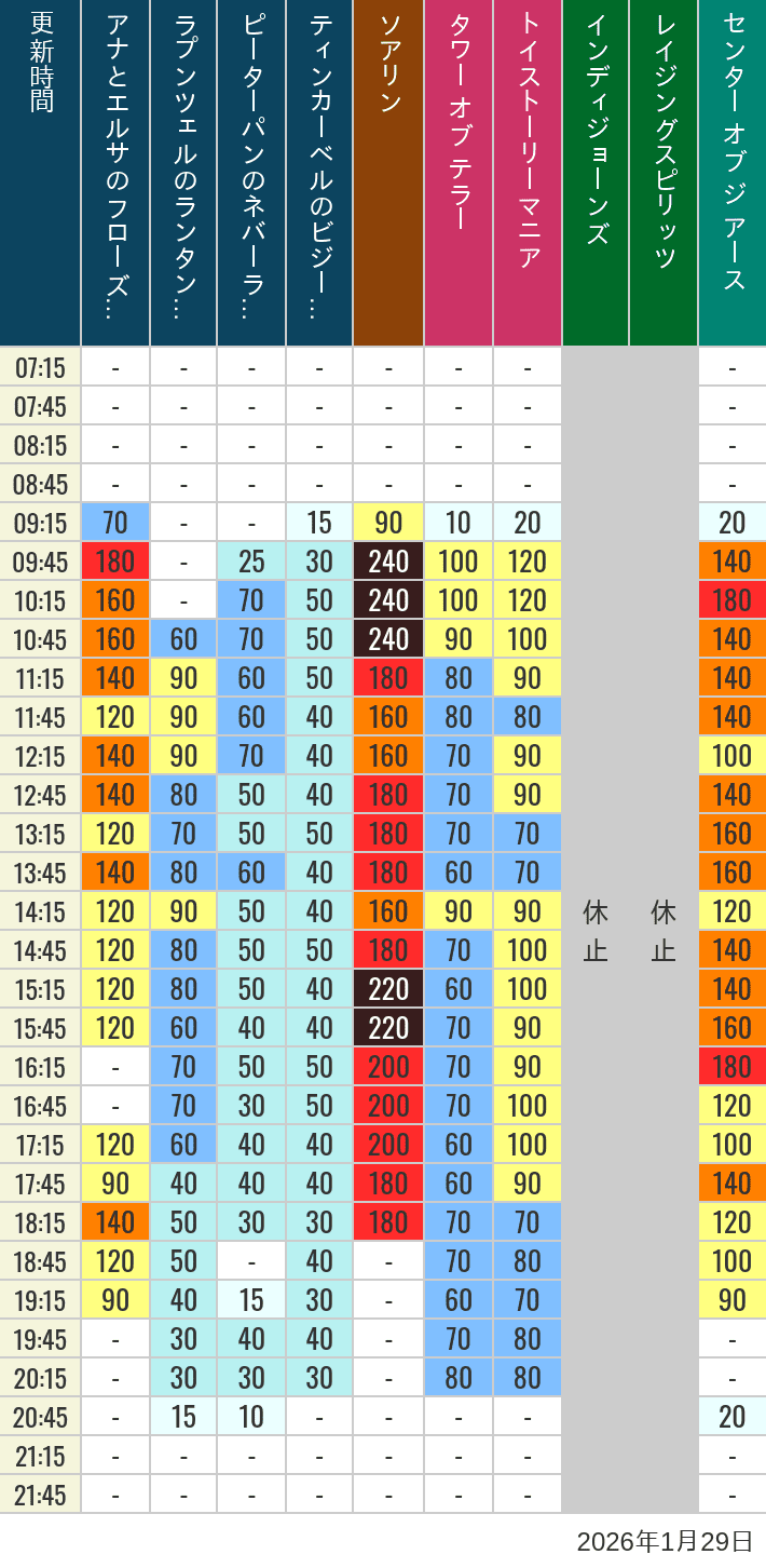 Table of wait times for Soaring, Tower of Terror, Toy Story Mania, Turtle Talk, Nemo & Friends SeaRider, Indiana Jones Adventure, Raging Spirits, The Magic Lamp, Center of the Earth and 20,000 Leagues Under the Sea on January 29, 2026, recorded by time from 7:00 am to 9:00 pm.