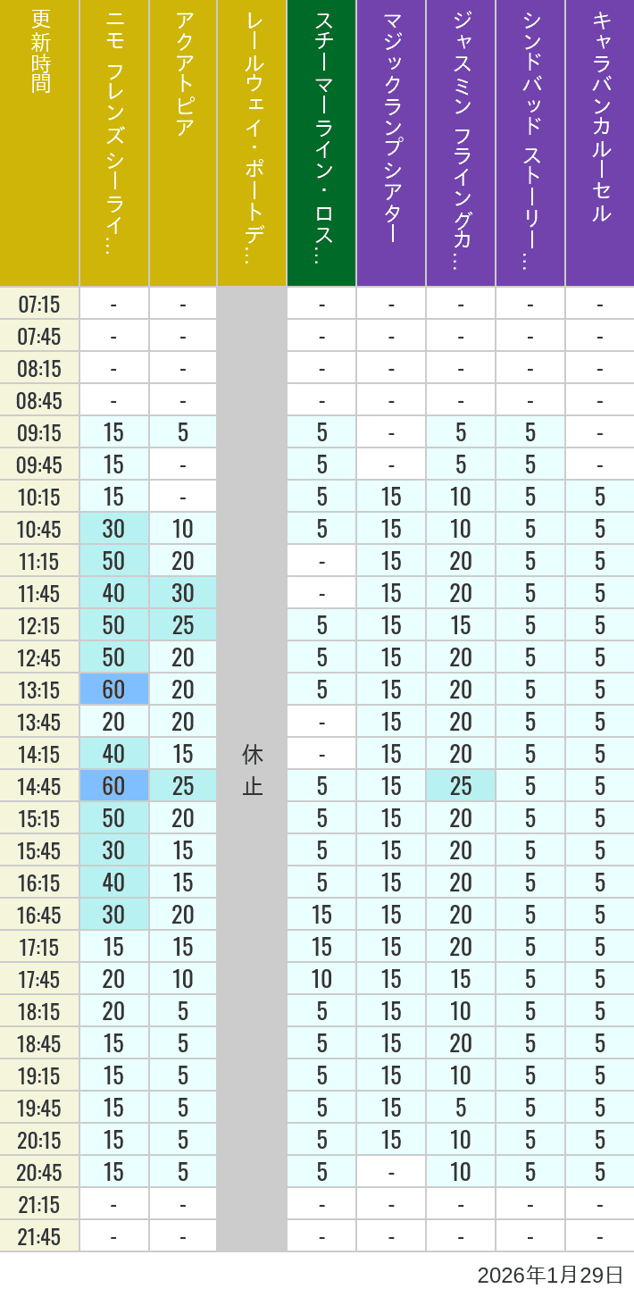 Table of wait times for Aquatopia, Electric Railway, Transit Steamer Line, Jasmine's Flying Carpets, Sindbad's Storybook Voyage and Caravan Carousel on January 29, 2026, recorded by time from 7:00 am to 9:00 pm.