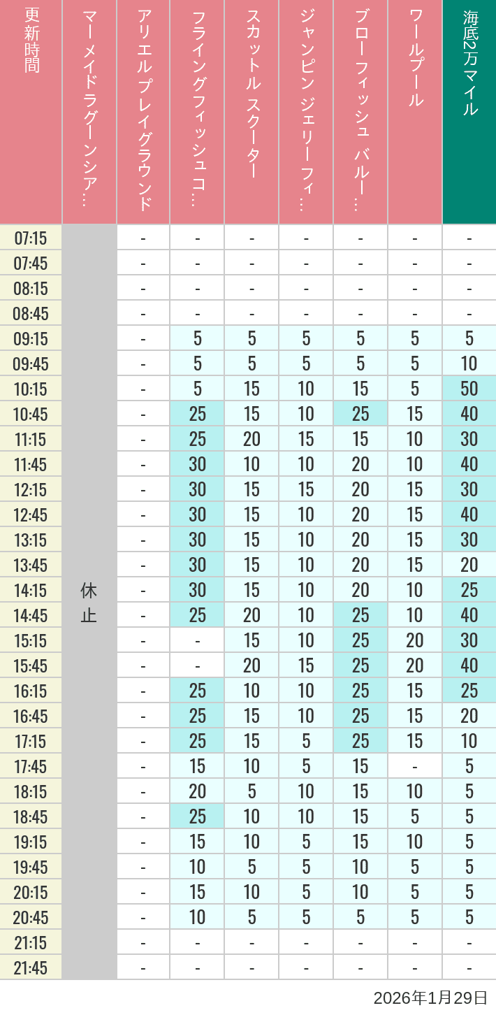 Table of wait times for Mermaid Lagoon ', Ariel's Playground, Flying Fish Coaster, Scuttle's Scooters, Jumpin' Jellyfish, Balloon Race and The Whirlpool on January 29, 2026, recorded by time from 7:00 am to 9:00 pm.