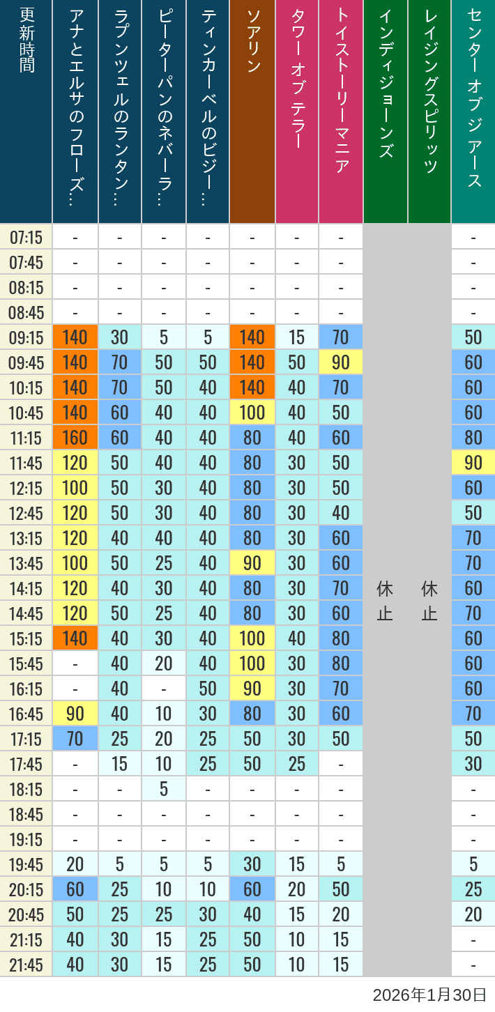 Table of wait times for Soaring, Tower of Terror, Toy Story Mania, Turtle Talk, Nemo & Friends SeaRider, Indiana Jones Adventure, Raging Spirits, The Magic Lamp, Center of the Earth and 20,000 Leagues Under the Sea on January 30, 2026, recorded by time from 7:00 am to 9:00 pm.