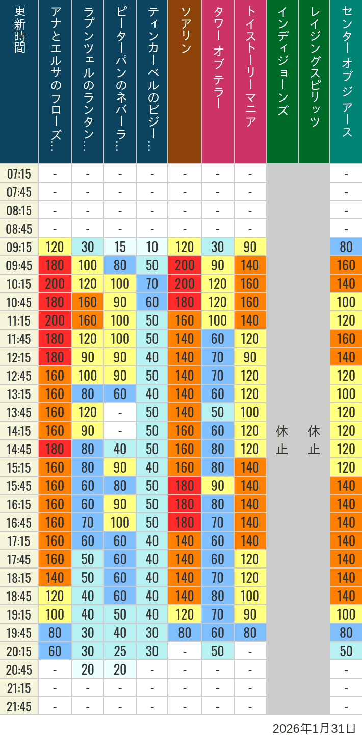 January 31, 2026, TDS Popular Attractions Wait Times Table of wait times for Soaring, Tower of Terror, Toy Story Mania, Turtle Talk, Nemo & Friends SeaRider, Indiana Jones Adventure, Raging Spirits, The Magic Lamp, Center of the Earth and 20,000 Leagues Under the Sea on January 31, 2026, recorded by time from 7:00 am to 9:00 pm.