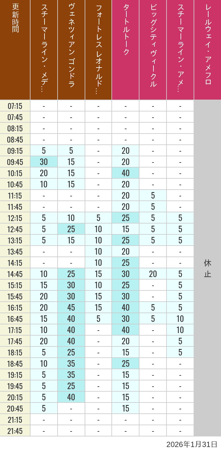 January 31, 2026, Mediterranean Harbor, American Waterfront Wait Times Table of wait times for Transit Steamer Line, Venetian Gondolas, Fortress Explorations, Big City Vehicles, Transit Steamer Line and Electric Railway on January 31, 2026, recorded by time from 7:00 am to 9:00 pm.