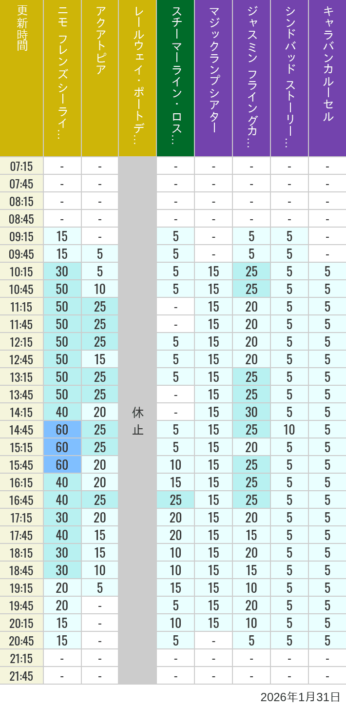 January 31, 2026, ort Discovery, Lost River Delta, Arabian Coast Wait Times Table of wait times for Aquatopia, Electric Railway, Transit Steamer Line, Jasmine's Flying Carpets, Sindbad's Storybook Voyage and Caravan Carousel on January 31, 2026, recorded by time from 7:00 am to 9:00 pm.