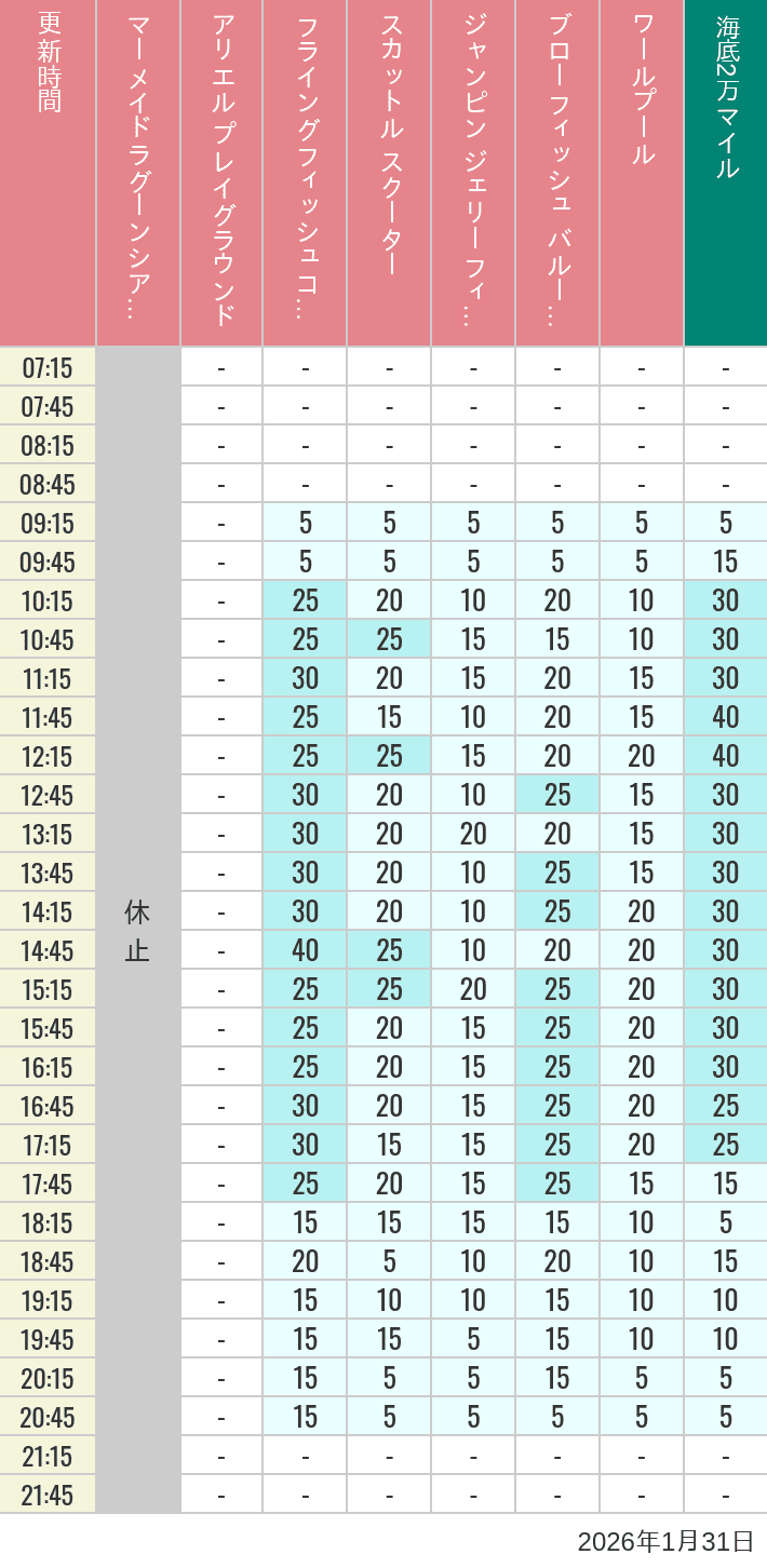 January 31, 2026, Mermaid Lagoon Wait Times Table of wait times for Mermaid Lagoon ', Ariel's Playground, Flying Fish Coaster, Scuttle's Scooters, Jumpin' Jellyfish, Balloon Race and The Whirlpool on January 31, 2026, recorded by time from 7:00 am to 9:00 pm.