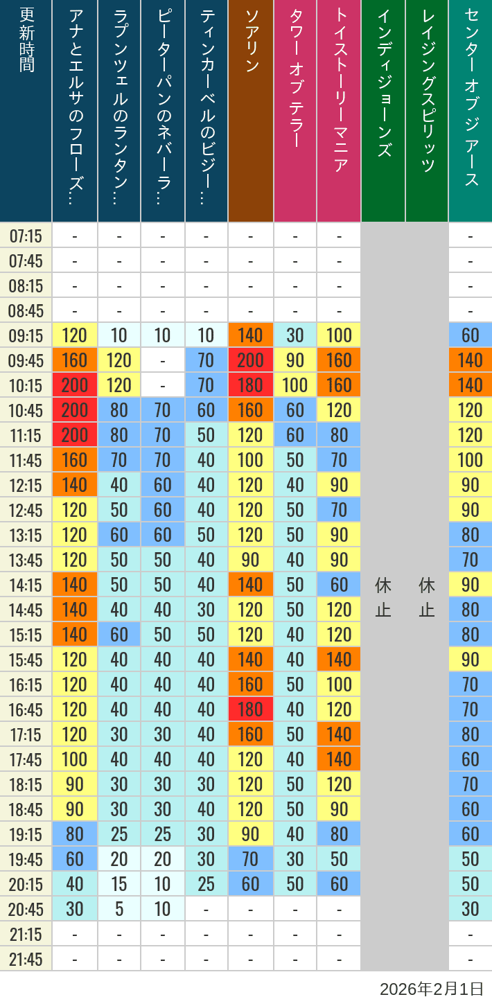 February 1, 2026, TDS Popular Attractions Wait Times Table of wait times for Soaring, Tower of Terror, Toy Story Mania, Turtle Talk, Nemo & Friends SeaRider, Indiana Jones Adventure, Raging Spirits, The Magic Lamp, Center of the Earth and 20,000 Leagues Under the Sea on February 1, 2026, recorded by time from 7:00 am to 9:00 pm.