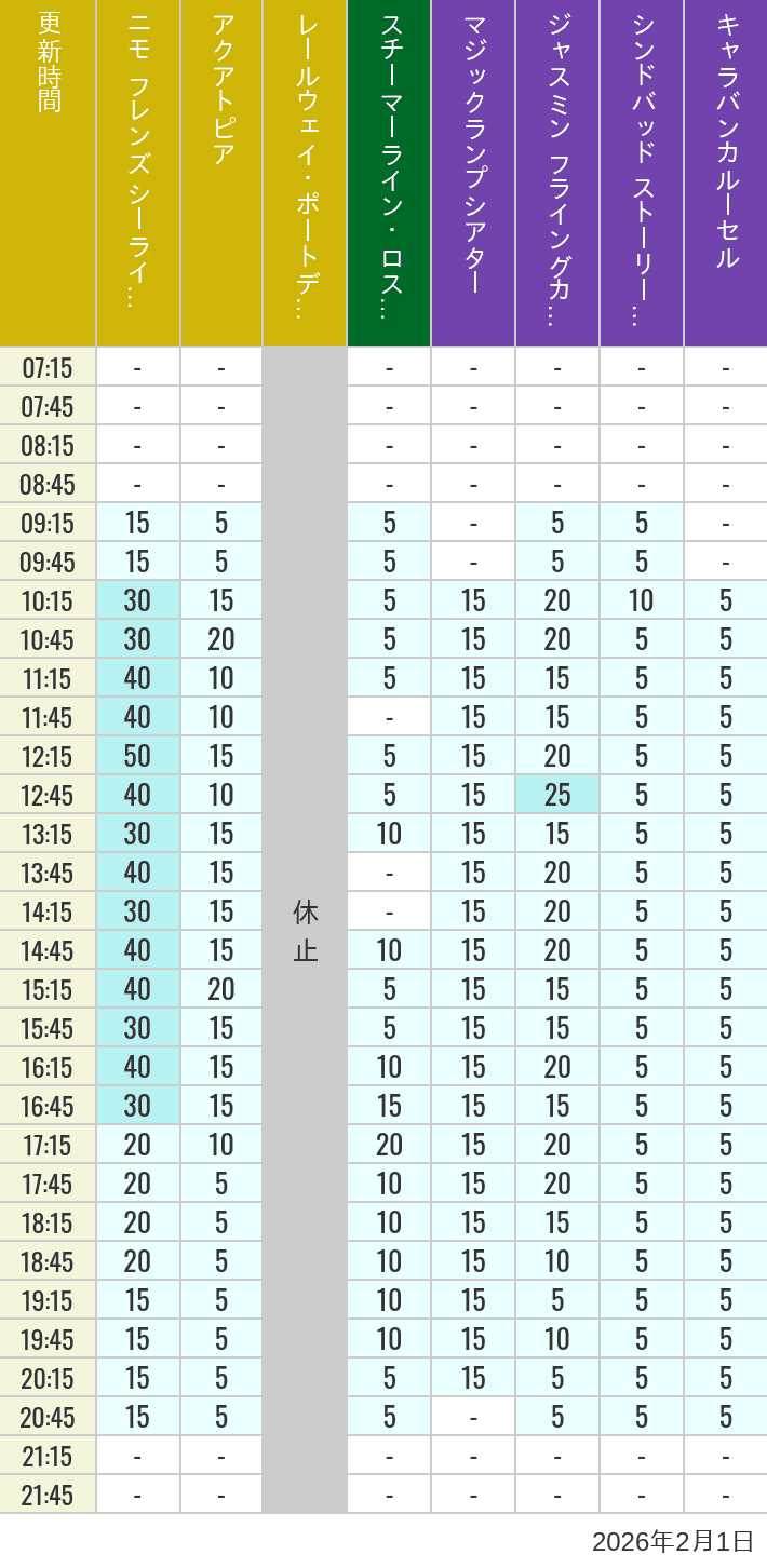February 1, 2026, ort Discovery, Lost River Delta, Arabian Coast Wait Times Table of wait times for Aquatopia, Electric Railway, Transit Steamer Line, Jasmine's Flying Carpets, Sindbad's Storybook Voyage and Caravan Carousel on February 1, 2026, recorded by time from 7:00 am to 9:00 pm.