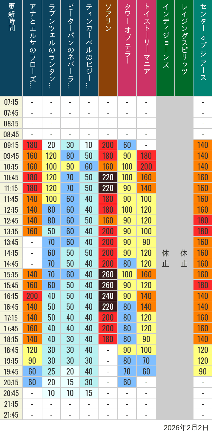 Table of wait times for Soaring, Tower of Terror, Toy Story Mania, Turtle Talk, Nemo & Friends SeaRider, Indiana Jones Adventure, Raging Spirits, The Magic Lamp, Center of the Earth and 20,000 Leagues Under the Sea on February 2, 2026, recorded by time from 7:00 am to 9:00 pm.