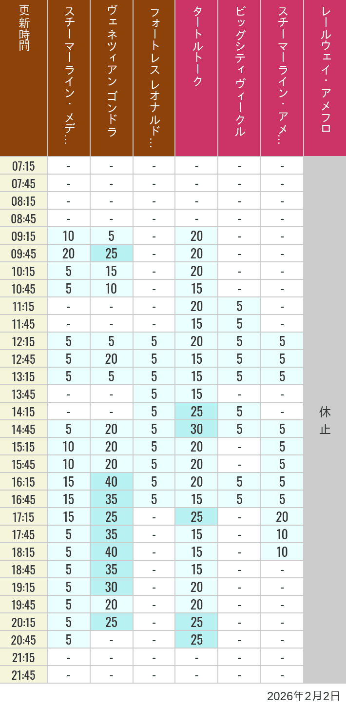 Table of wait times for Transit Steamer Line, Venetian Gondolas, Fortress Explorations, Big City Vehicles, Transit Steamer Line and Electric Railway on February 2, 2026, recorded by time from 7:00 am to 9:00 pm.
