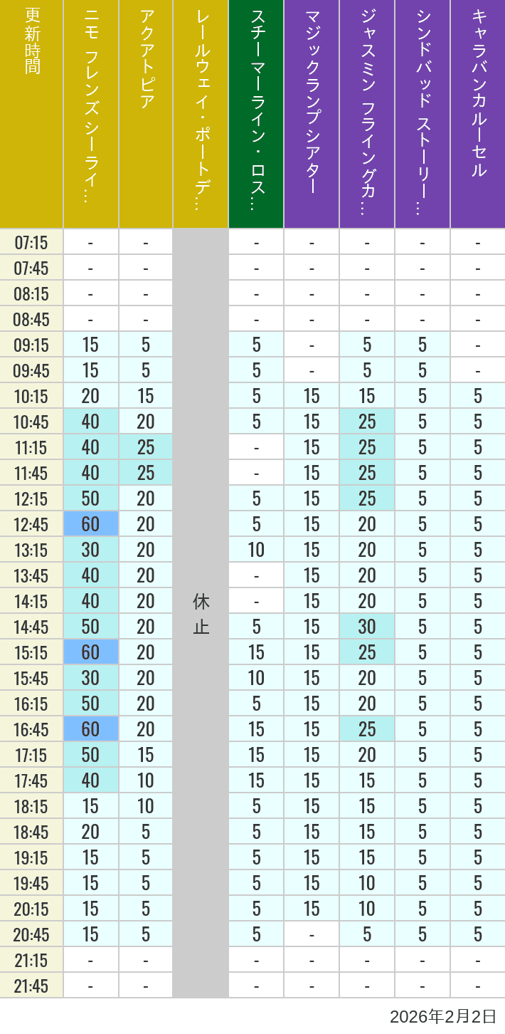 Table of wait times for Aquatopia, Electric Railway, Transit Steamer Line, Jasmine's Flying Carpets, Sindbad's Storybook Voyage and Caravan Carousel on February 2, 2026, recorded by time from 7:00 am to 9:00 pm.