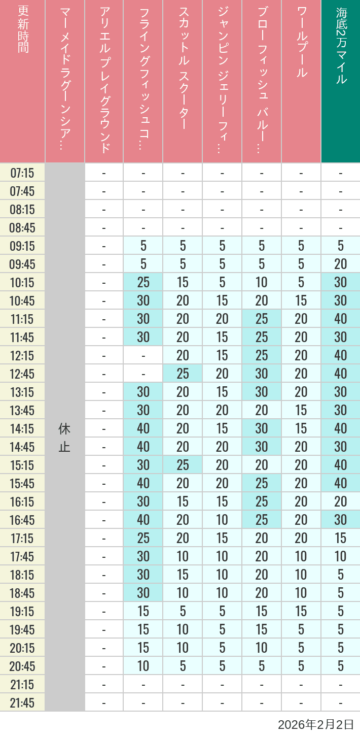 Table of wait times for Mermaid Lagoon ', Ariel's Playground, Flying Fish Coaster, Scuttle's Scooters, Jumpin' Jellyfish, Balloon Race and The Whirlpool on February 2, 2026, recorded by time from 7:00 am to 9:00 pm.