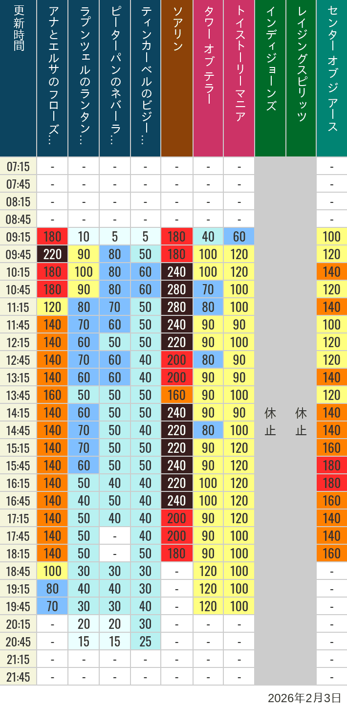 Table of wait times for Soaring, Tower of Terror, Toy Story Mania, Turtle Talk, Nemo & Friends SeaRider, Indiana Jones Adventure, Raging Spirits, The Magic Lamp, Center of the Earth and 20,000 Leagues Under the Sea on February 3, 2026, recorded by time from 7:00 am to 9:00 pm.