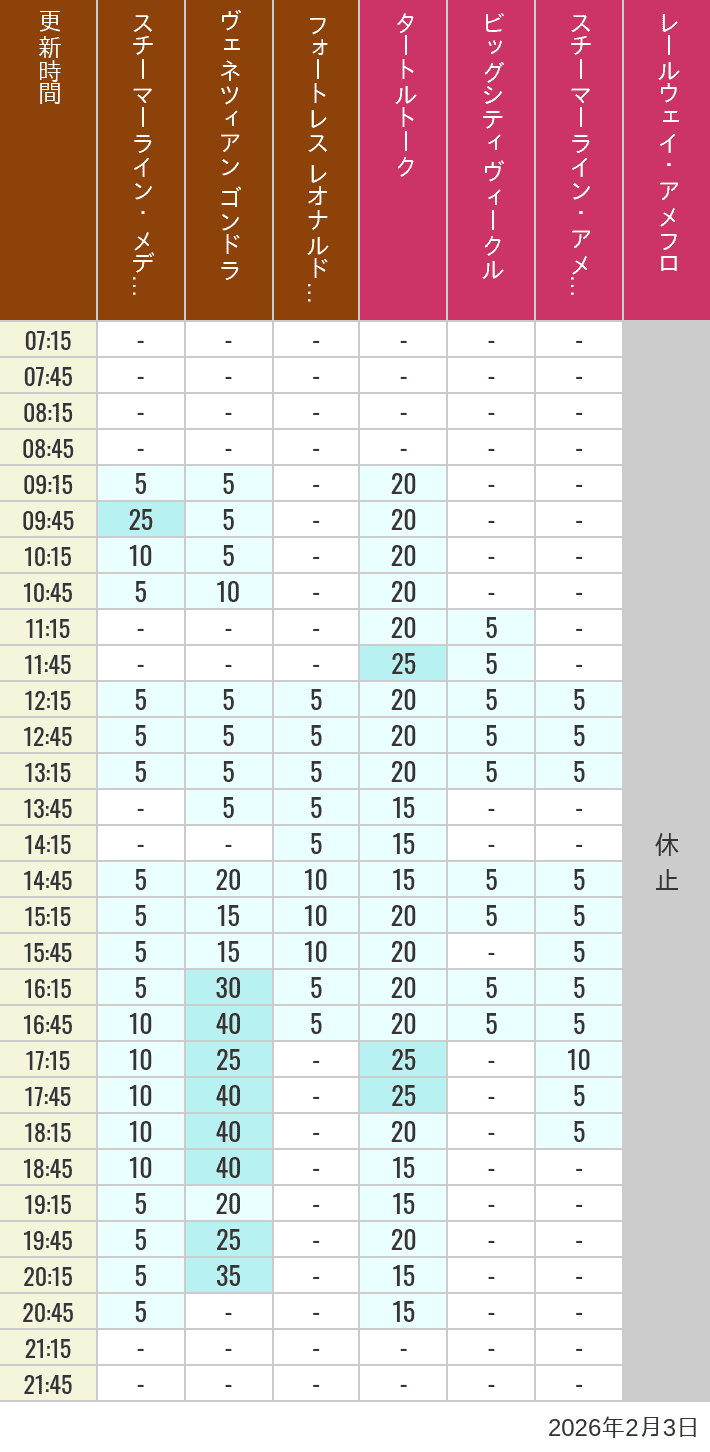 Table of wait times for Transit Steamer Line, Venetian Gondolas, Fortress Explorations, Big City Vehicles, Transit Steamer Line and Electric Railway on February 3, 2026, recorded by time from 7:00 am to 9:00 pm.