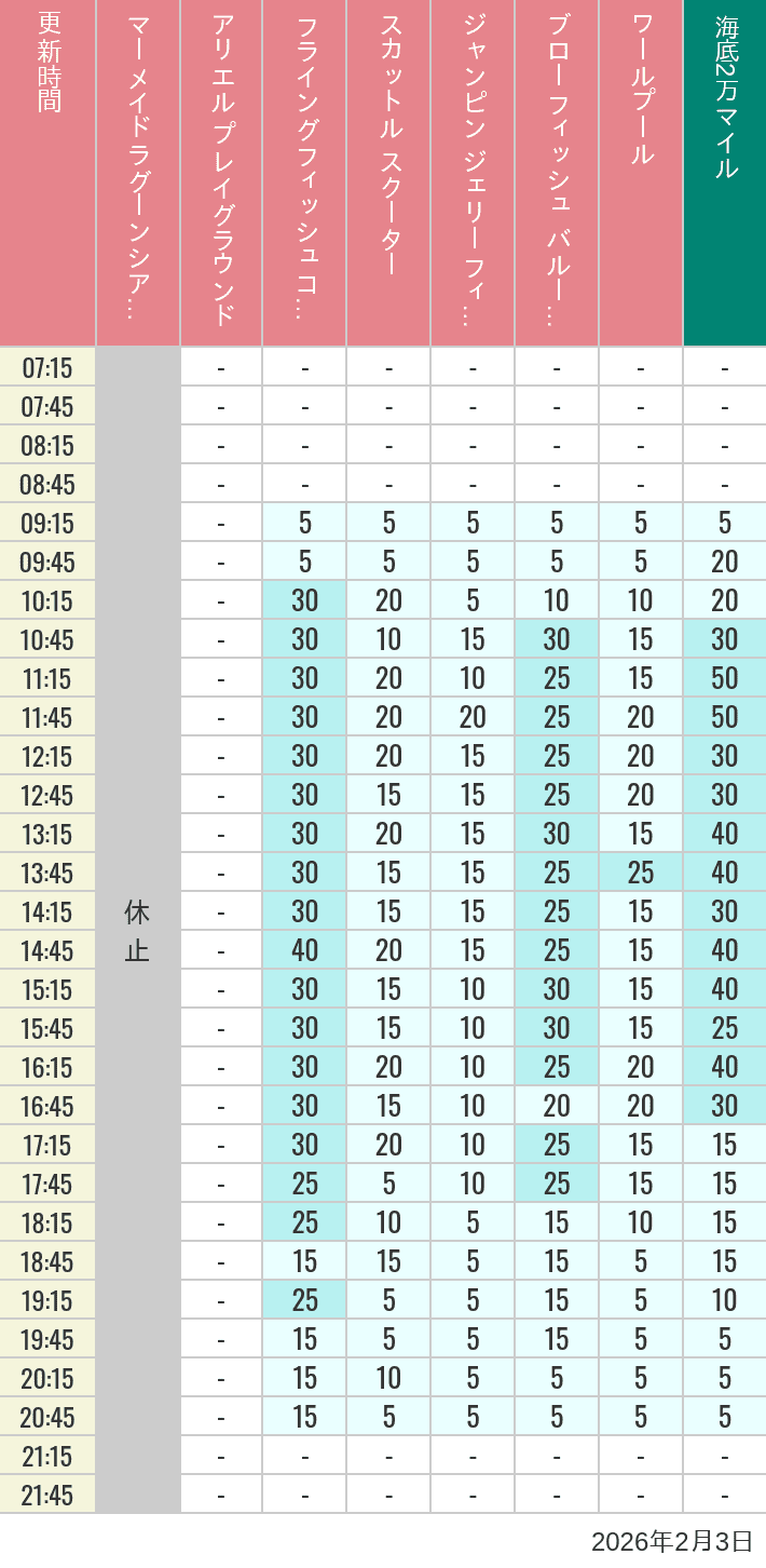 Table of wait times for Mermaid Lagoon ', Ariel's Playground, Flying Fish Coaster, Scuttle's Scooters, Jumpin' Jellyfish, Balloon Race and The Whirlpool on February 3, 2026, recorded by time from 7:00 am to 9:00 pm.