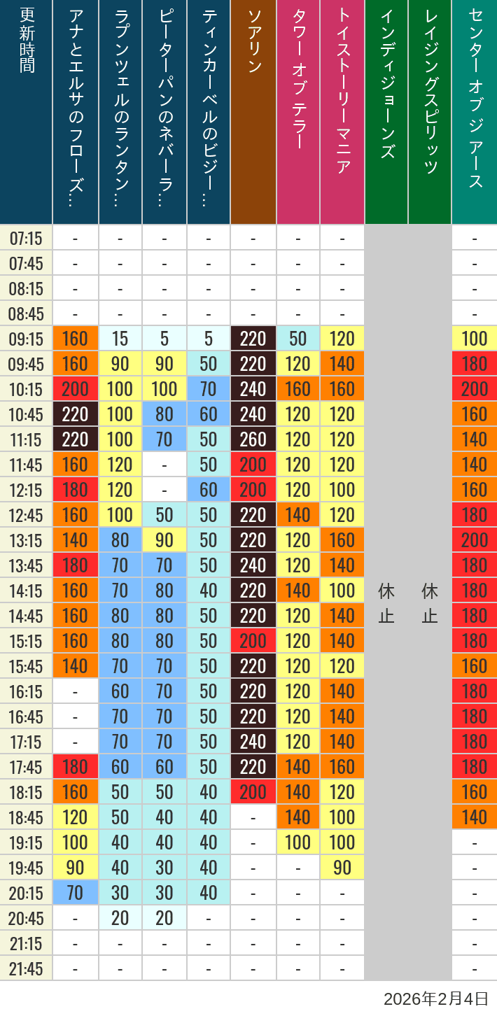 Table of wait times for Soaring, Tower of Terror, Toy Story Mania, Turtle Talk, Nemo & Friends SeaRider, Indiana Jones Adventure, Raging Spirits, The Magic Lamp, Center of the Earth and 20,000 Leagues Under the Sea on February 4, 2026, recorded by time from 7:00 am to 9:00 pm.