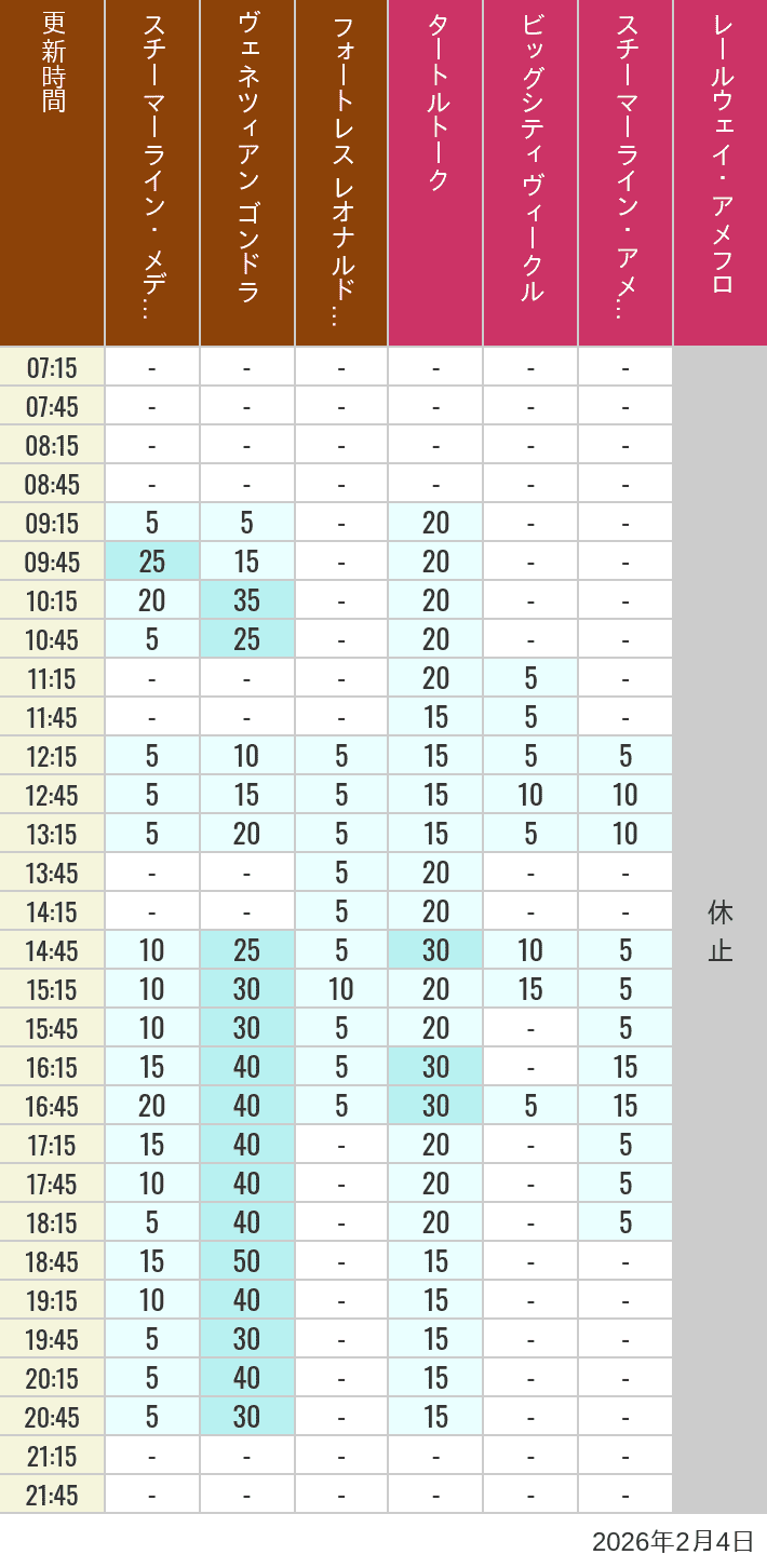 Table of wait times for Transit Steamer Line, Venetian Gondolas, Fortress Explorations, Big City Vehicles, Transit Steamer Line and Electric Railway on February 4, 2026, recorded by time from 7:00 am to 9:00 pm.