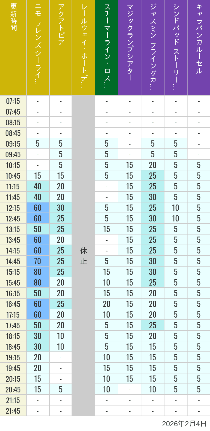 Table of wait times for Aquatopia, Electric Railway, Transit Steamer Line, Jasmine's Flying Carpets, Sindbad's Storybook Voyage and Caravan Carousel on February 4, 2026, recorded by time from 7:00 am to 9:00 pm.