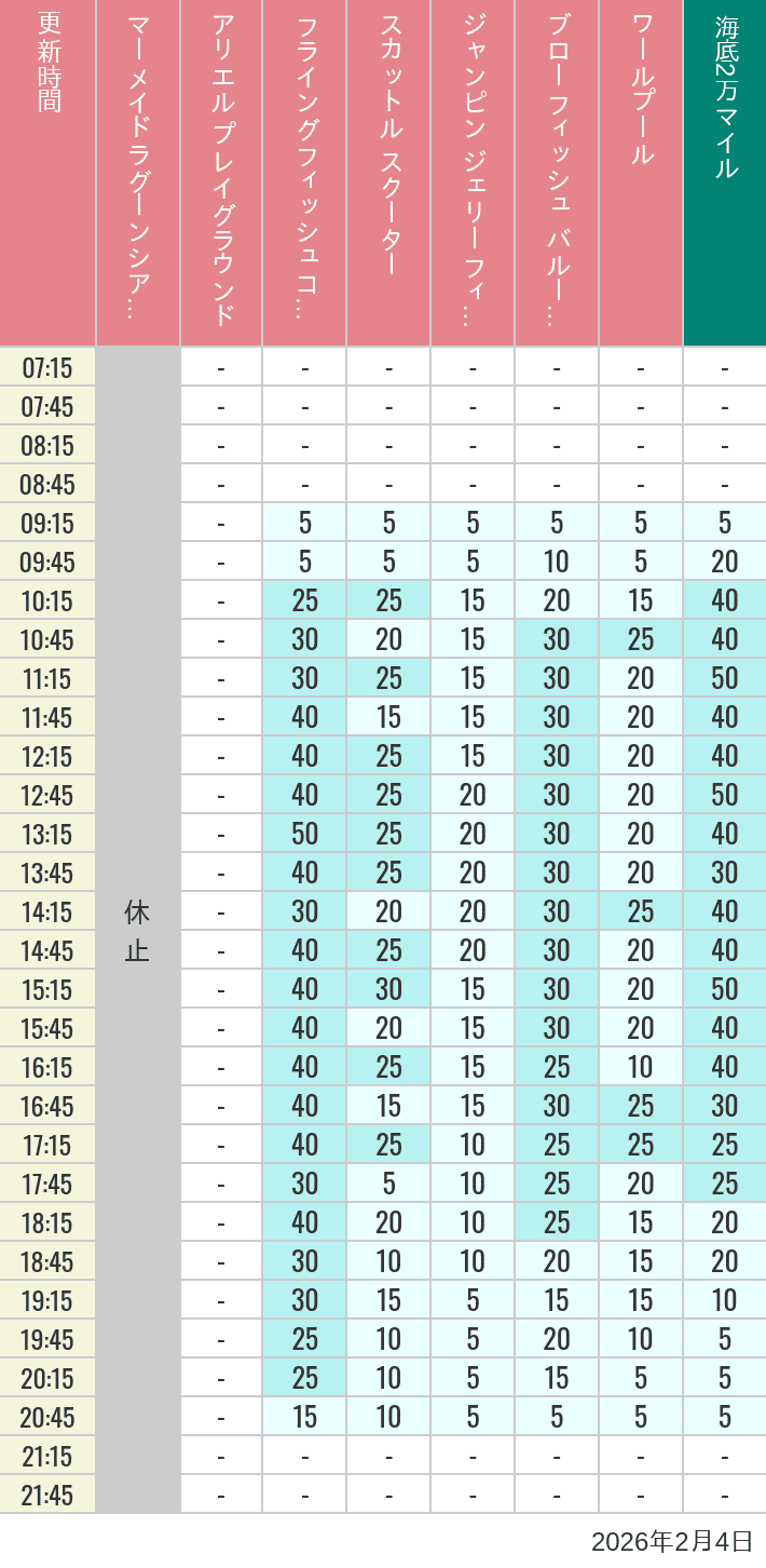 Table of wait times for Mermaid Lagoon ', Ariel's Playground, Flying Fish Coaster, Scuttle's Scooters, Jumpin' Jellyfish, Balloon Race and The Whirlpool on February 4, 2026, recorded by time from 7:00 am to 9:00 pm.