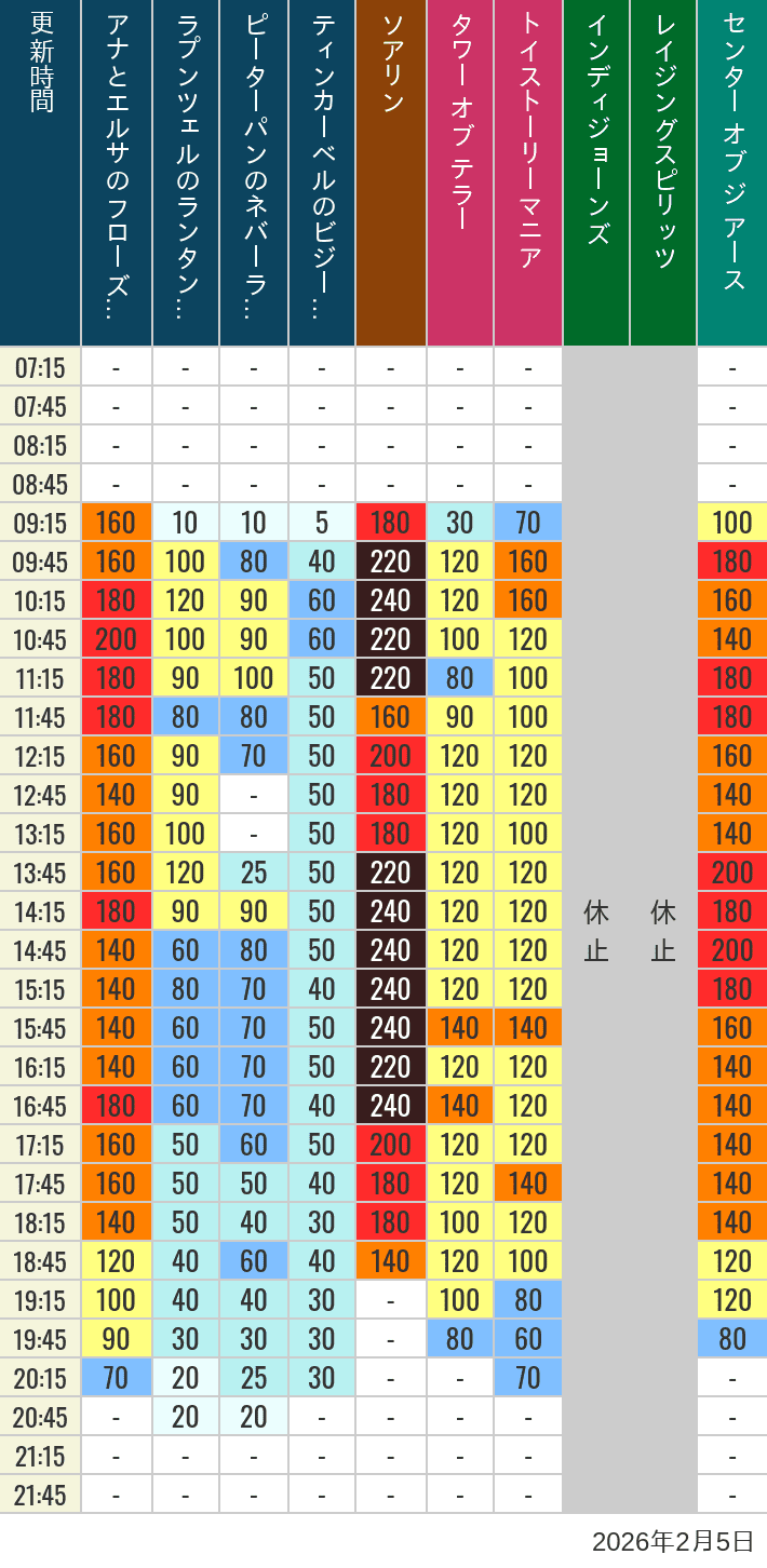 2026年2月5日（木）のソアリン タワー オブ テラー トイストーリーマニア タートルトーク インディジョーンズ レイジングスピリッツ ニモ フレンズ シーライダー マジックランプシアター センター オブ ジ アース 海底2万マイルの待ち時間を7時から21時まで時間別に記録した表