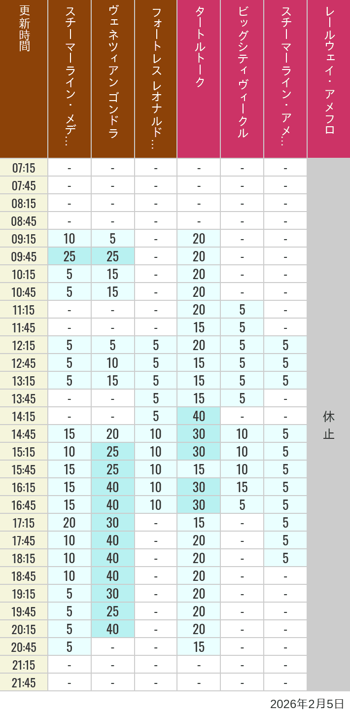 2026年2月5日（木）のスチーマーライン・メディテレーニアンハーバー ビッグシティ ヴィークル スチーマーライン・アメフロ ヴェネツィアン ゴンドラ レールウェイ・アメフロ フォートレス レオナルドチャレンジの待ち時間を7時から21時まで時間別に記録した表
