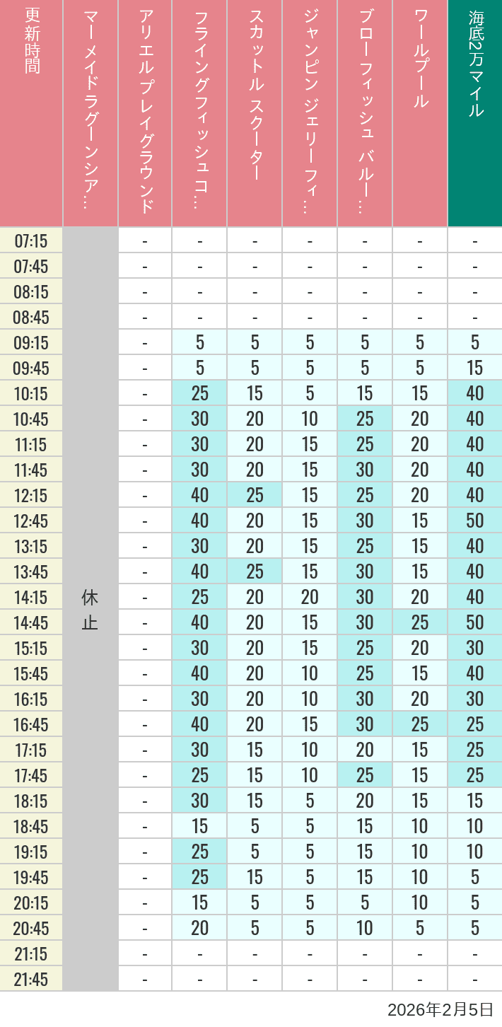 2026年2月5日（木）のマーメイドラグーンシアター アリエル プレイグラウンド フライングフィッシュコースター スカットル スクーター ジャンピン ジェリーフィッシュ ブローフィッシュ バルーンレース ワールプールの待ち時間を7時から21時まで時間別に記録した表