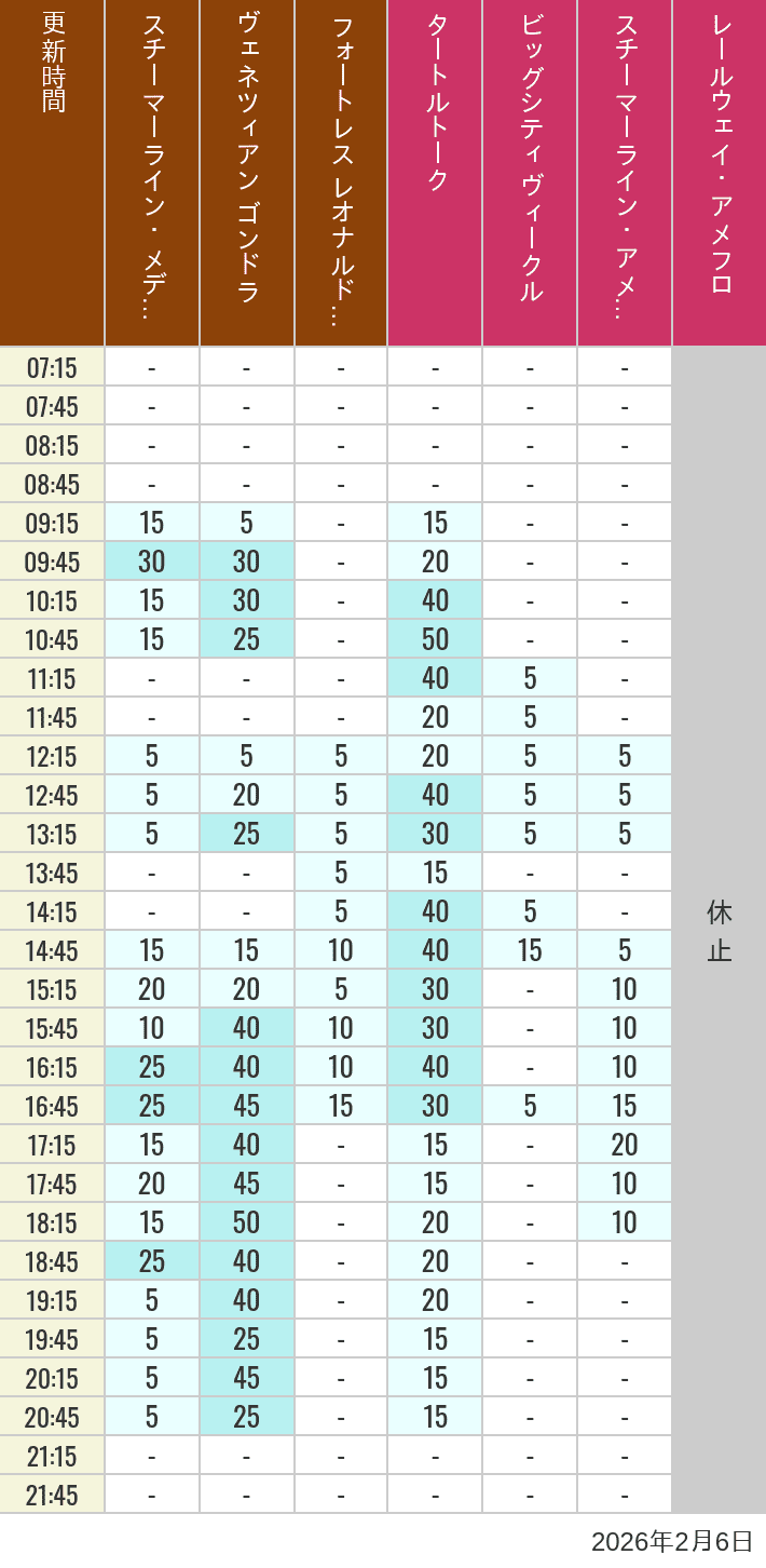 2026年2月6日（金）のスチーマーライン・メディテレーニアンハーバー ビッグシティ ヴィークル スチーマーライン・アメフロ ヴェネツィアン ゴンドラ レールウェイ・アメフロ フォートレス レオナルドチャレンジの待ち時間を7時から21時まで時間別に記録した表