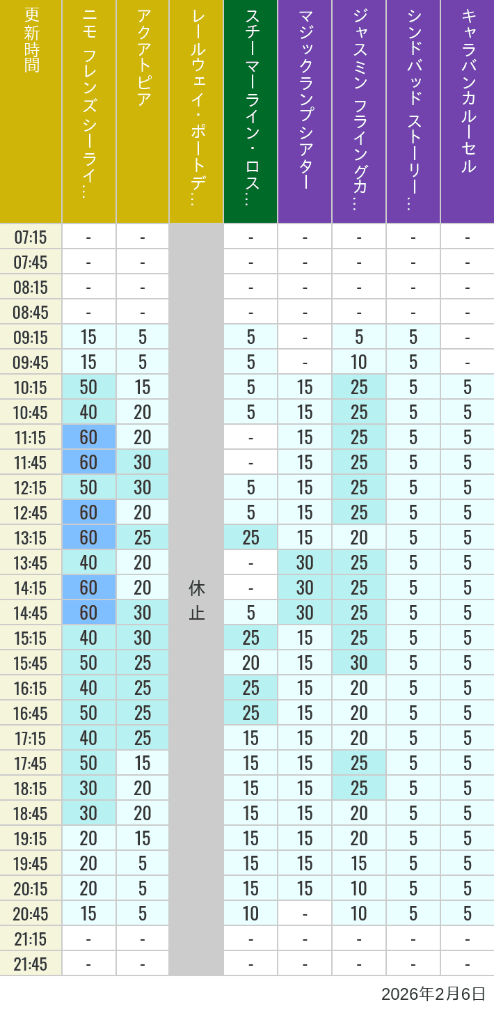 2026年2月6日（金）のアクアトピア レールウェイ・ポートディスカバリー スチーマーライン・ロストリバーデルタ ジャスミン フライングカーペット シンドバッド ストーリーブック ヴォヤッジ キャラバンカルーセルの待ち時間を7時から21時まで時間別に記録した表