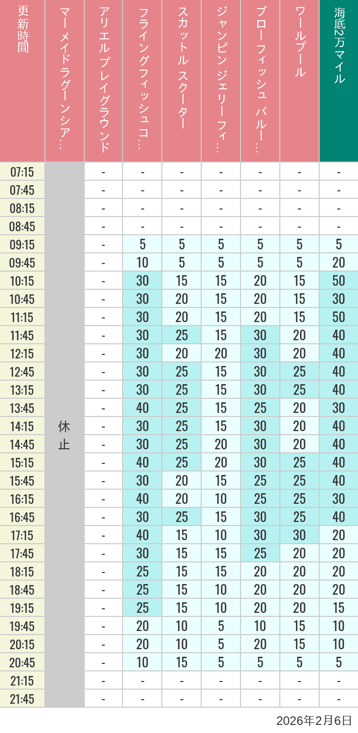 2026年2月6日（金）のマーメイドラグーンシアター アリエル プレイグラウンド フライングフィッシュコースター スカットル スクーター ジャンピン ジェリーフィッシュ ブローフィッシュ バルーンレース ワールプールの待ち時間を7時から21時まで時間別に記録した表