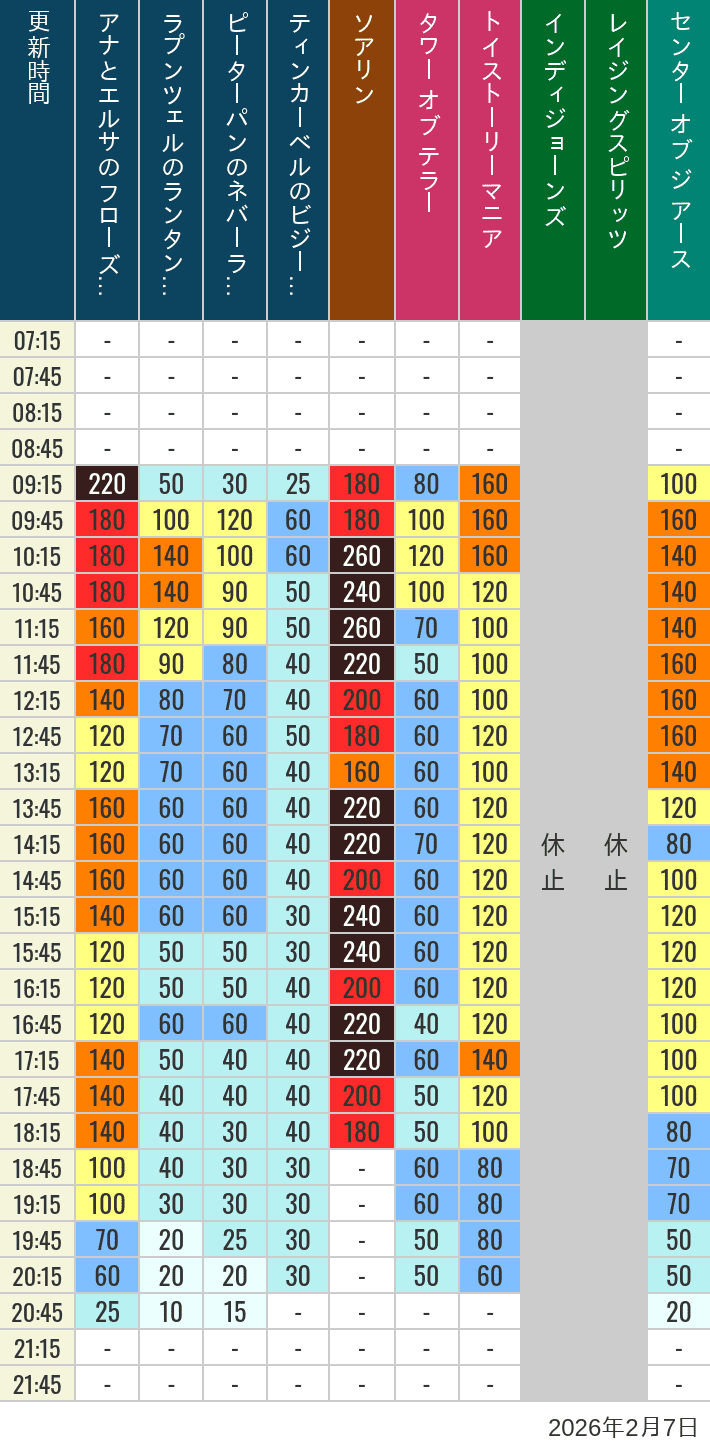 2026年2月7日（土）のソアリン タワー オブ テラー トイストーリーマニア タートルトーク インディジョーンズ レイジングスピリッツ ニモ フレンズ シーライダー マジックランプシアター センター オブ ジ アース 海底2万マイルの待ち時間を7時から21時まで時間別に記録した表