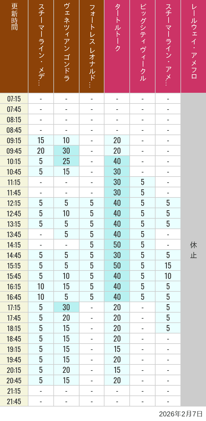 2026年2月7日（土）のスチーマーライン・メディテレーニアンハーバー ビッグシティ ヴィークル スチーマーライン・アメフロ ヴェネツィアン ゴンドラ レールウェイ・アメフロ フォートレス レオナルドチャレンジの待ち時間を7時から21時まで時間別に記録した表