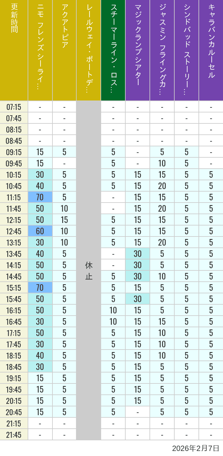 2026年2月7日（土）のアクアトピア レールウェイ・ポートディスカバリー スチーマーライン・ロストリバーデルタ ジャスミン フライングカーペット シンドバッド ストーリーブック ヴォヤッジ キャラバンカルーセルの待ち時間を7時から21時まで時間別に記録した表