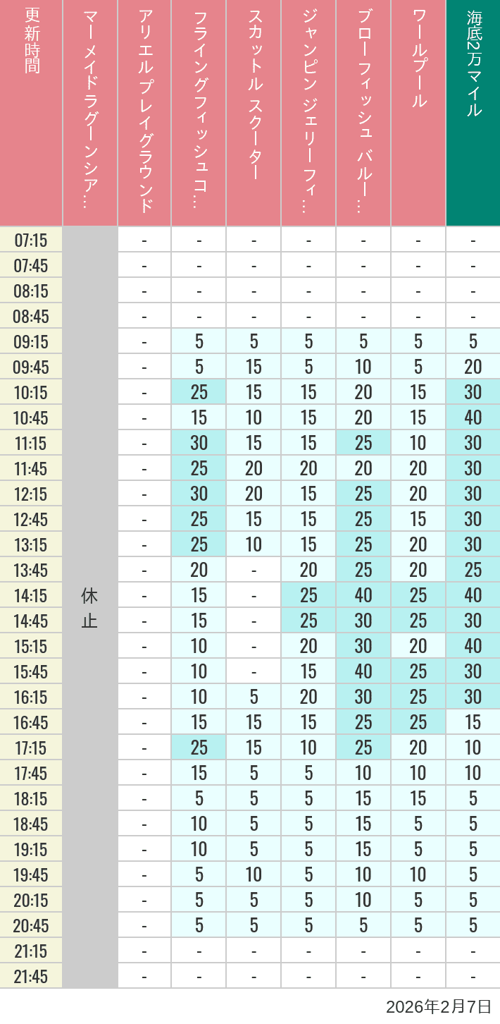 2026年2月7日（土）のマーメイドラグーンシアター アリエル プレイグラウンド フライングフィッシュコースター スカットル スクーター ジャンピン ジェリーフィッシュ ブローフィッシュ バルーンレース ワールプールの待ち時間を7時から21時まで時間別に記録した表