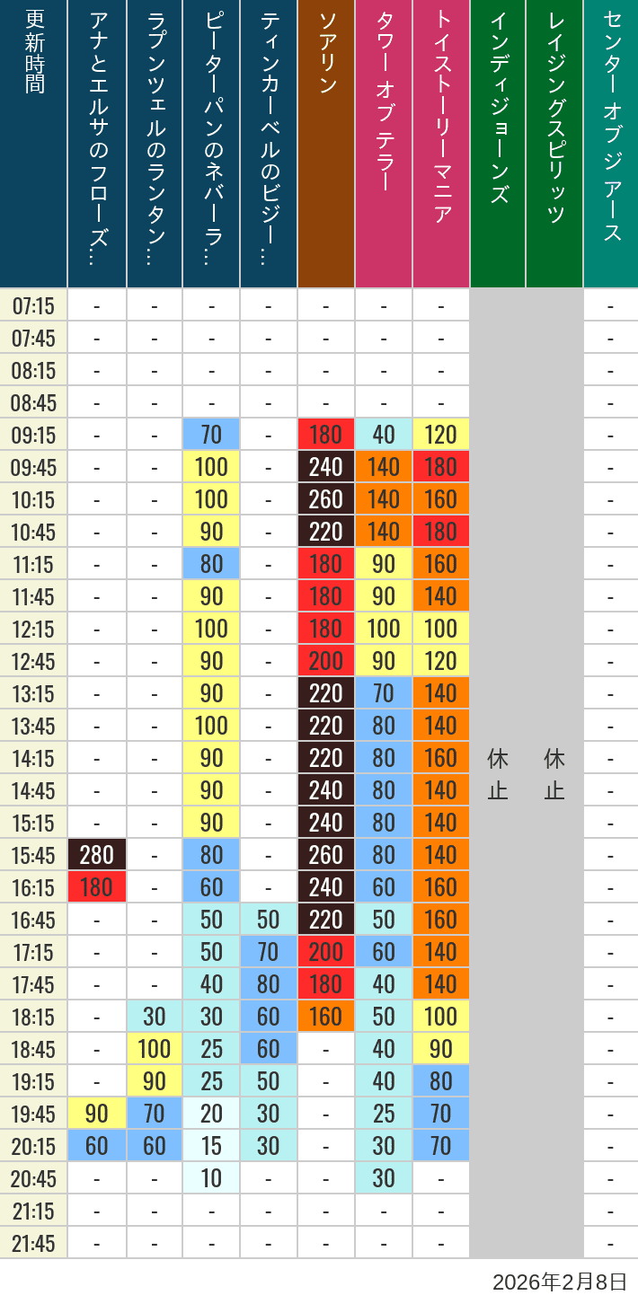 2026年2月8日（日）のソアリン タワー オブ テラー トイストーリーマニア タートルトーク インディジョーンズ レイジングスピリッツ ニモ フレンズ シーライダー マジックランプシアター センター オブ ジ アース 海底2万マイルの待ち時間を7時から21時まで時間別に記録した表