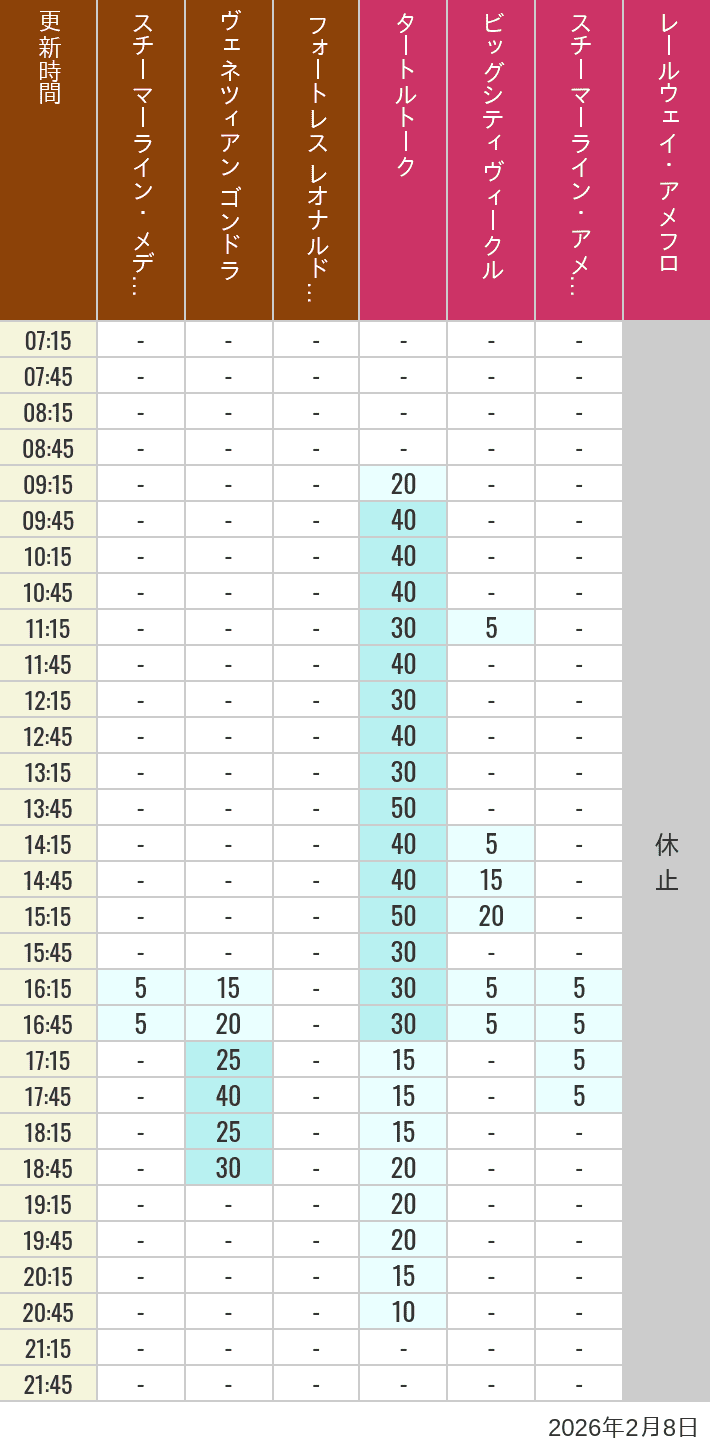 2026年2月8日（日）のスチーマーライン・メディテレーニアンハーバー ビッグシティ ヴィークル スチーマーライン・アメフロ ヴェネツィアン ゴンドラ レールウェイ・アメフロ フォートレス レオナルドチャレンジの待ち時間を7時から21時まで時間別に記録した表