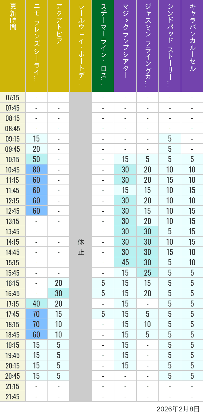2026年2月8日（日）のアクアトピア レールウェイ・ポートディスカバリー スチーマーライン・ロストリバーデルタ ジャスミン フライングカーペット シンドバッド ストーリーブック ヴォヤッジ キャラバンカルーセルの待ち時間を7時から21時まで時間別に記録した表