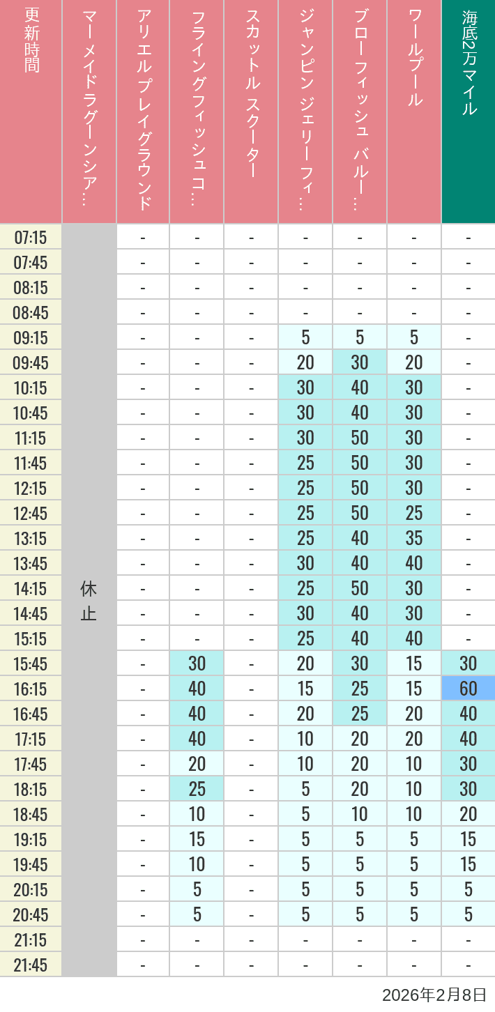 2026年2月8日（日）のマーメイドラグーンシアター アリエル プレイグラウンド フライングフィッシュコースター スカットル スクーター ジャンピン ジェリーフィッシュ ブローフィッシュ バルーンレース ワールプールの待ち時間を7時から21時まで時間別に記録した表