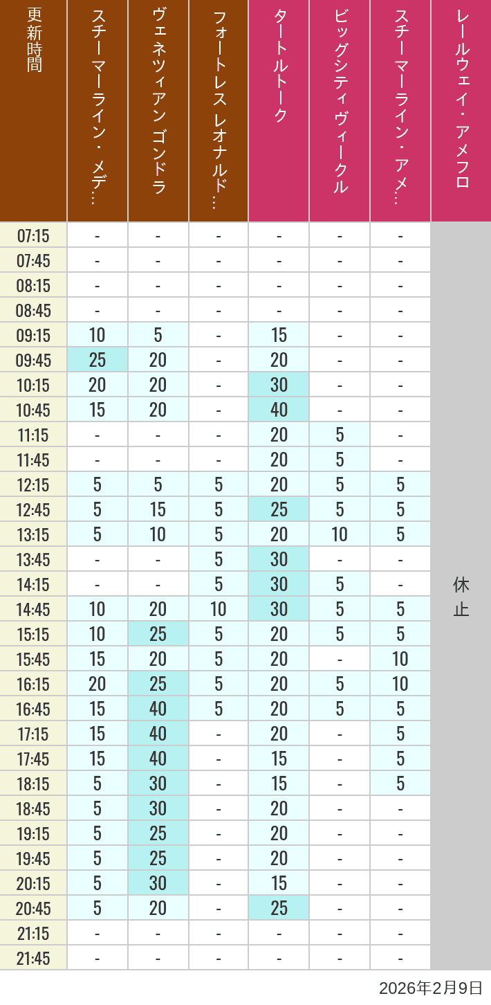 2026年2月9日（月）のスチーマーライン・メディテレーニアンハーバー ビッグシティ ヴィークル スチーマーライン・アメフロ ヴェネツィアン ゴンドラ レールウェイ・アメフロ フォートレス レオナルドチャレンジの待ち時間を7時から21時まで時間別に記録した表