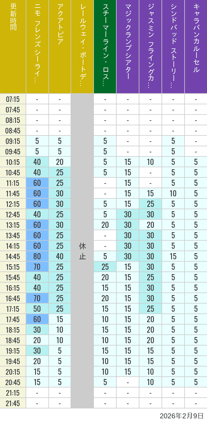 2026年2月9日（月）のアクアトピア レールウェイ・ポートディスカバリー スチーマーライン・ロストリバーデルタ ジャスミン フライングカーペット シンドバッド ストーリーブック ヴォヤッジ キャラバンカルーセルの待ち時間を7時から21時まで時間別に記録した表