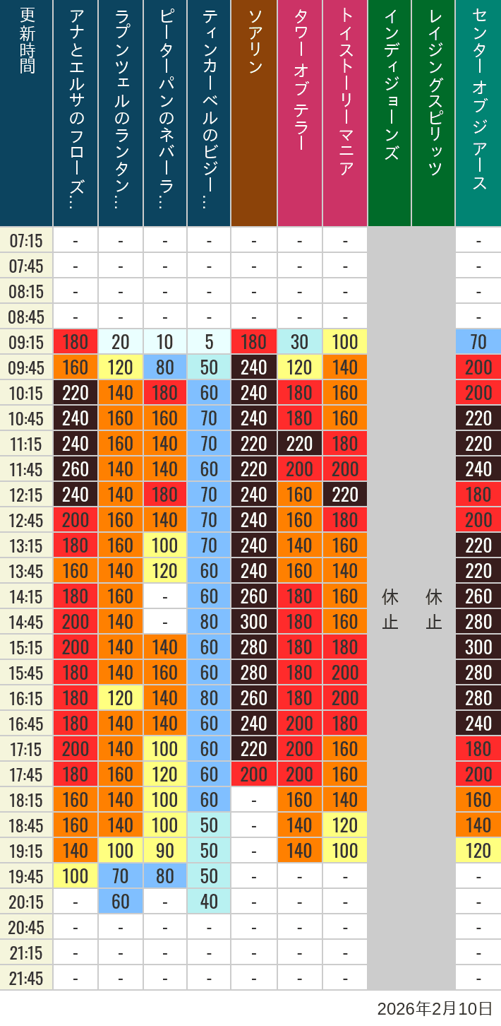 2026年2月10日（火）のソアリン タワー オブ テラー トイストーリーマニア タートルトーク インディジョーンズ レイジングスピリッツ ニモ フレンズ シーライダー マジックランプシアター センター オブ ジ アース 海底2万マイルの待ち時間を7時から21時まで時間別に記録した表