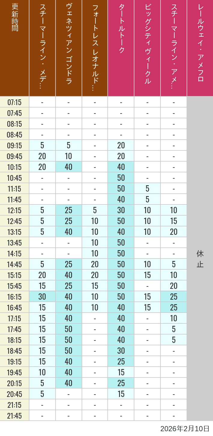 2026年2月10日（火）のスチーマーライン・メディテレーニアンハーバー ビッグシティ ヴィークル スチーマーライン・アメフロ ヴェネツィアン ゴンドラ レールウェイ・アメフロ フォートレス レオナルドチャレンジの待ち時間を7時から21時まで時間別に記録した表