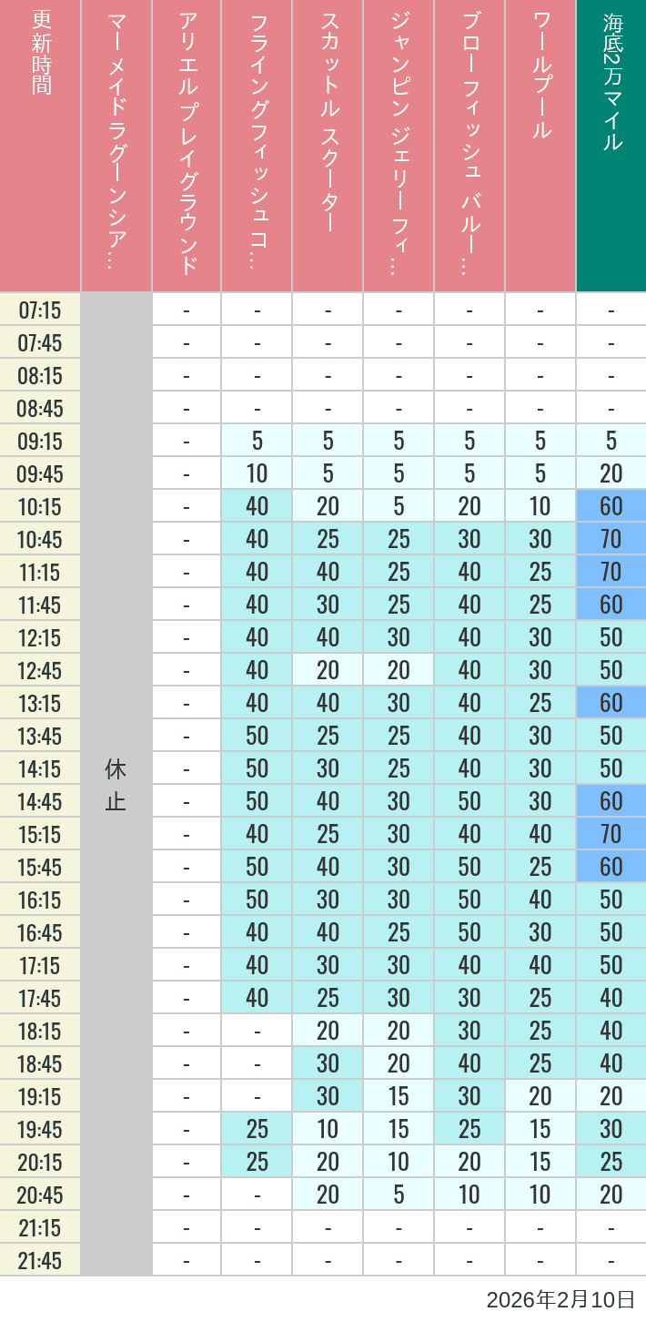 2026年2月10日（火）のマーメイドラグーンシアター アリエル プレイグラウンド フライングフィッシュコースター スカットル スクーター ジャンピン ジェリーフィッシュ ブローフィッシュ バルーンレース ワールプールの待ち時間を7時から21時まで時間別に記録した表