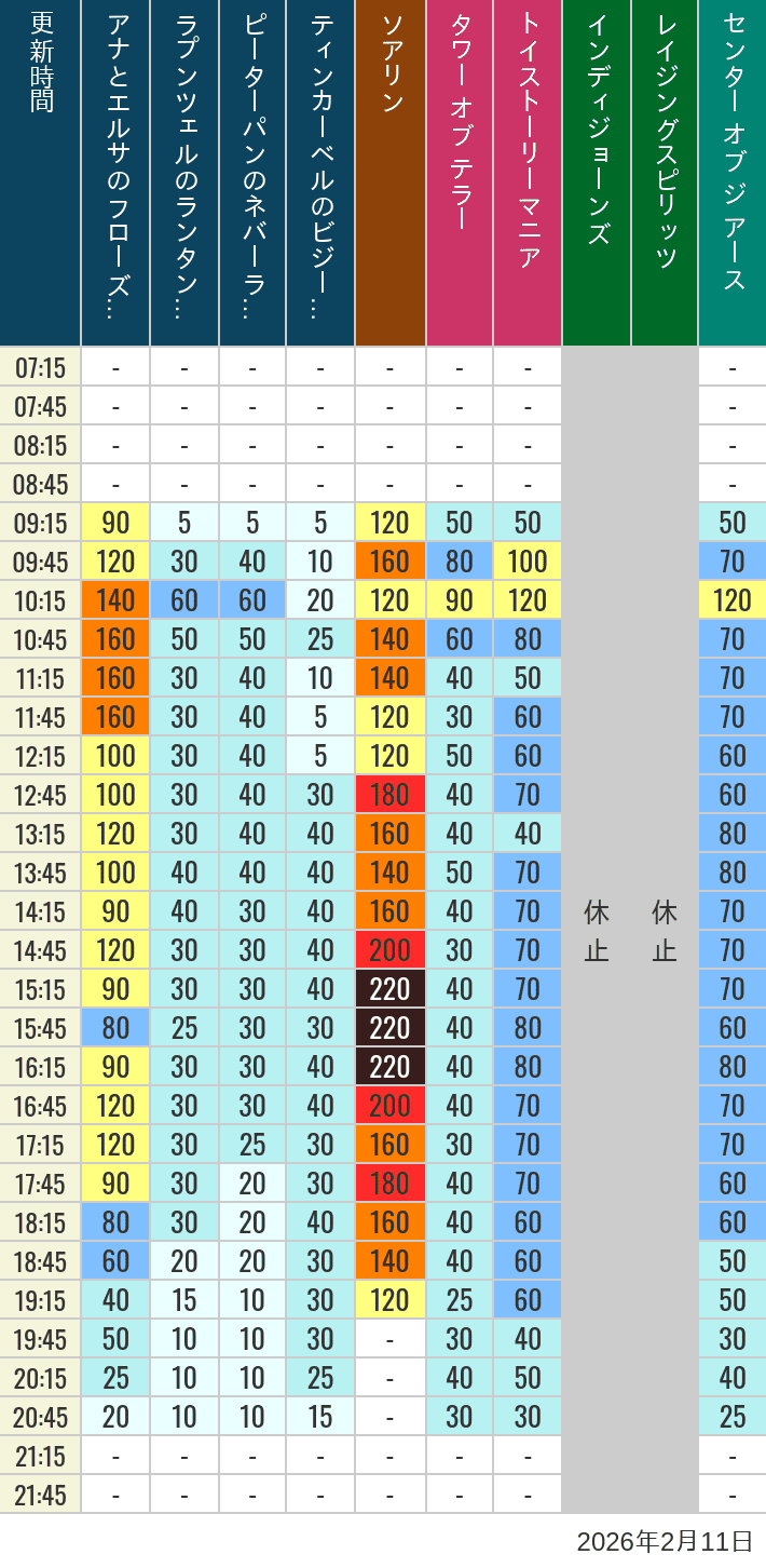 Table of wait times for Soaring, Tower of Terror, Toy Story Mania, Turtle Talk, Nemo & Friends SeaRider, Indiana Jones Adventure, Raging Spirits, The Magic Lamp, Center of the Earth and 20,000 Leagues Under the Sea on February 11, 2026, recorded by time from 7:00 am to 9:00 pm.