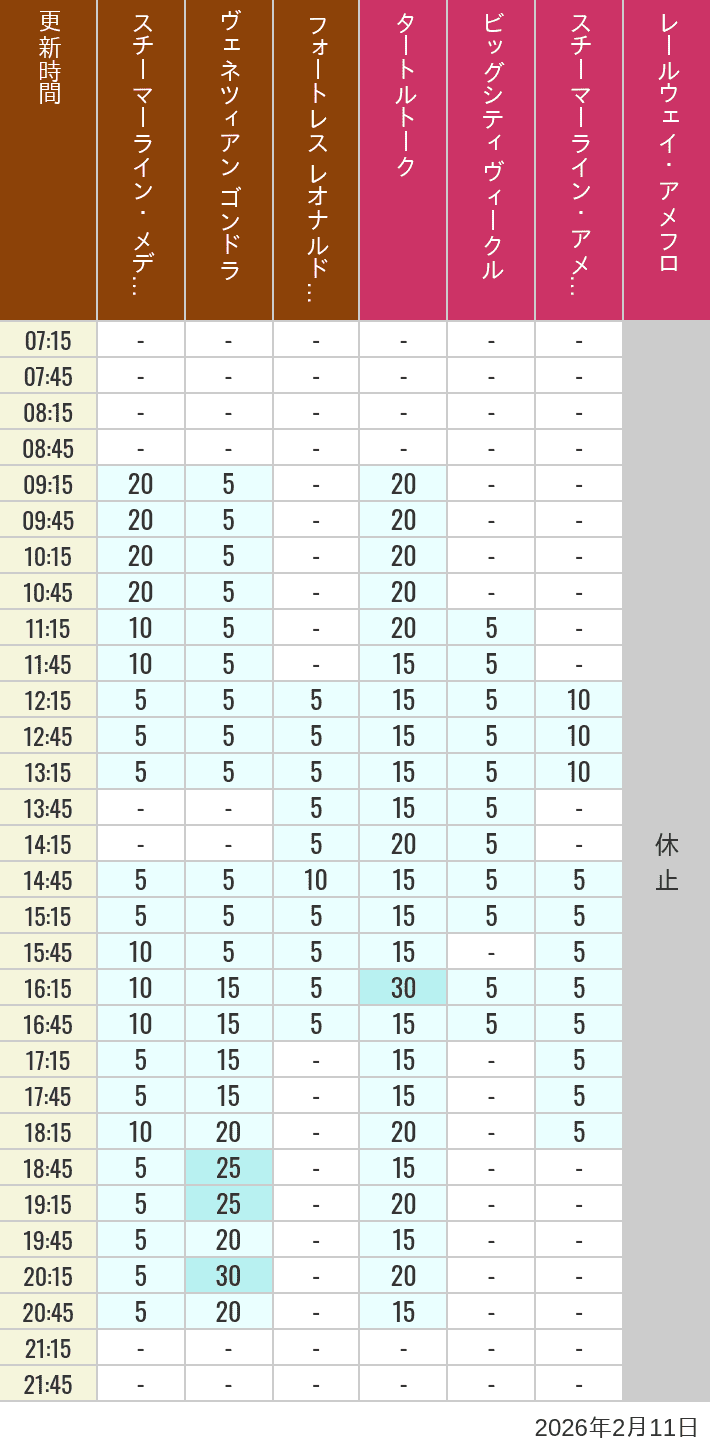 Table of wait times for Transit Steamer Line, Venetian Gondolas, Fortress Explorations, Big City Vehicles, Transit Steamer Line and Electric Railway on February 11, 2026, recorded by time from 7:00 am to 9:00 pm.