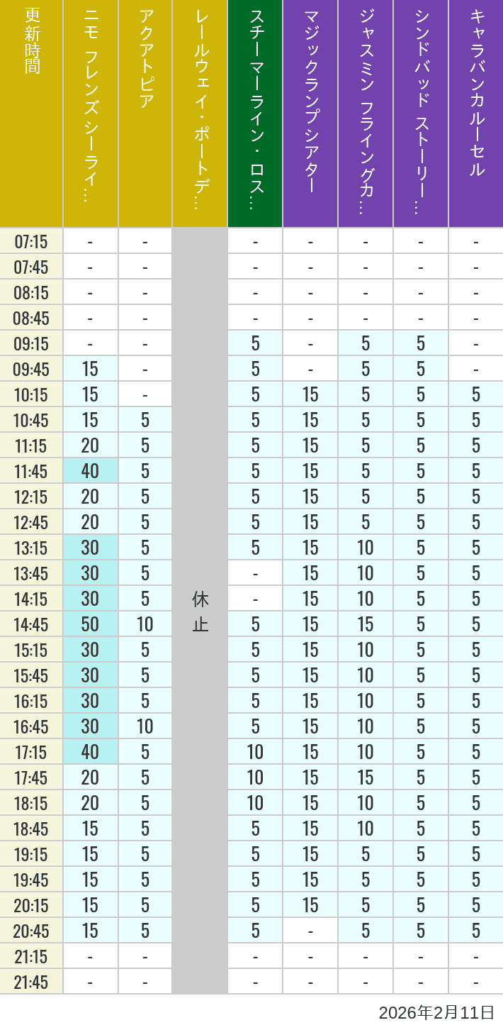 Table of wait times for Aquatopia, Electric Railway, Transit Steamer Line, Jasmine's Flying Carpets, Sindbad's Storybook Voyage and Caravan Carousel on February 11, 2026, recorded by time from 7:00 am to 9:00 pm.