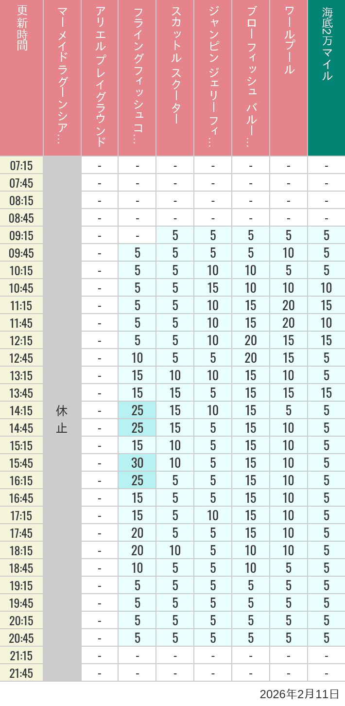 Table of wait times for Mermaid Lagoon ', Ariel's Playground, Flying Fish Coaster, Scuttle's Scooters, Jumpin' Jellyfish, Balloon Race and The Whirlpool on February 11, 2026, recorded by time from 7:00 am to 9:00 pm.